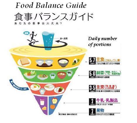 Guía del balance alimentario de japón