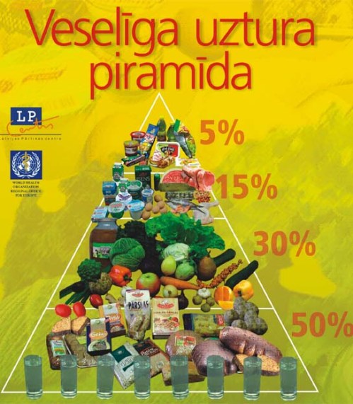 Pirámide alimentaria de Letonia