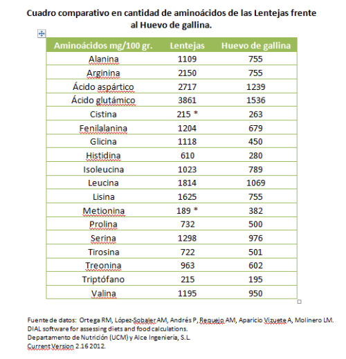 lenteja y huevo de gallina