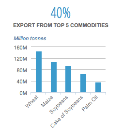 Principales productos en el mundo